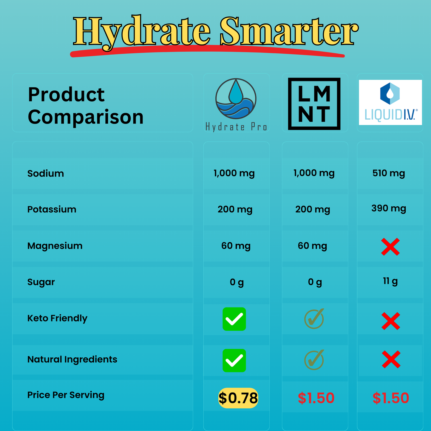 Hydrate Pro vs LMNT vs Liquid IV comparison chart, highlighting electrolytes, ingredients, and price.