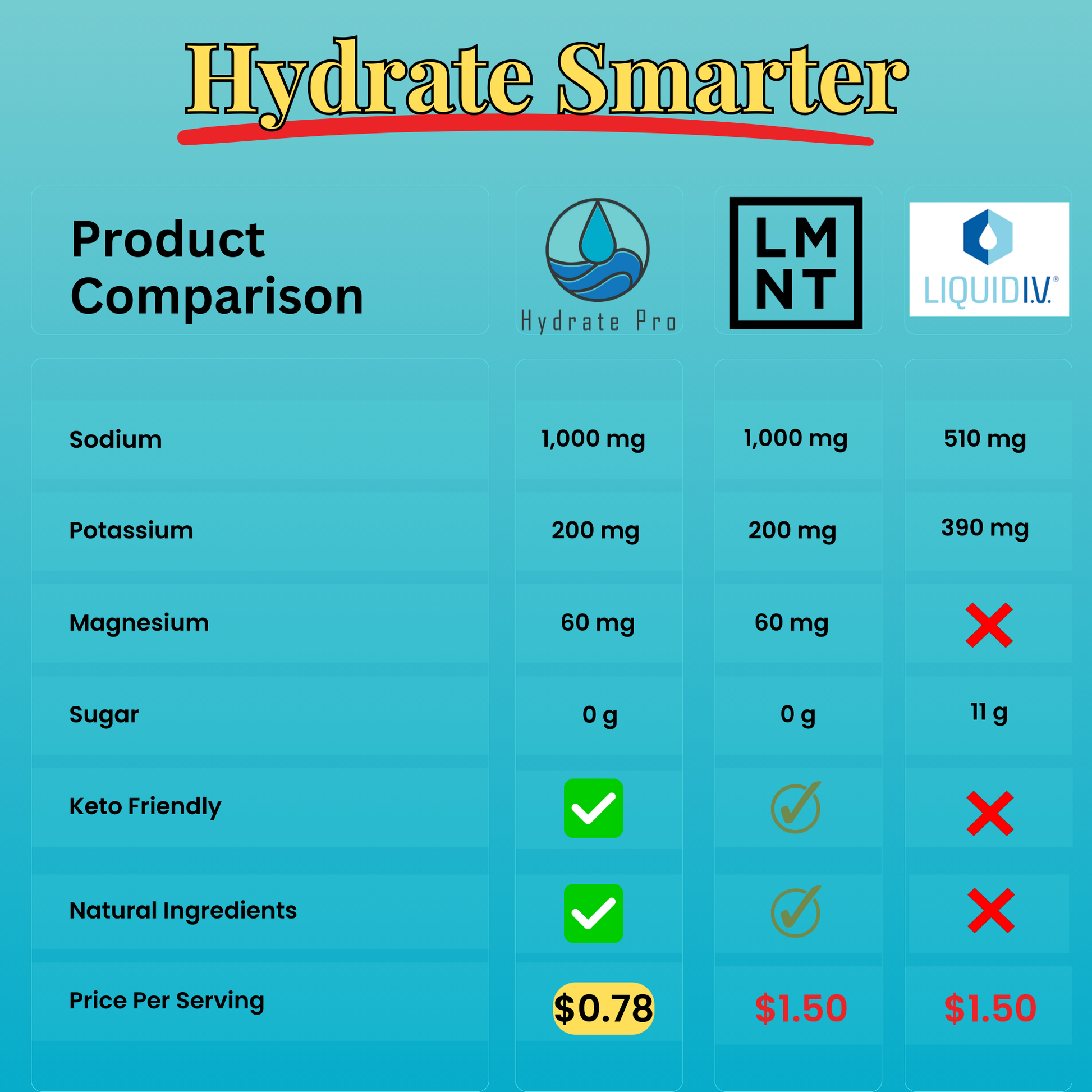 Hydrate Pro vs LMNT vs Liquid IV comparison chart, highlighting electrolytes, ingredients, and price.