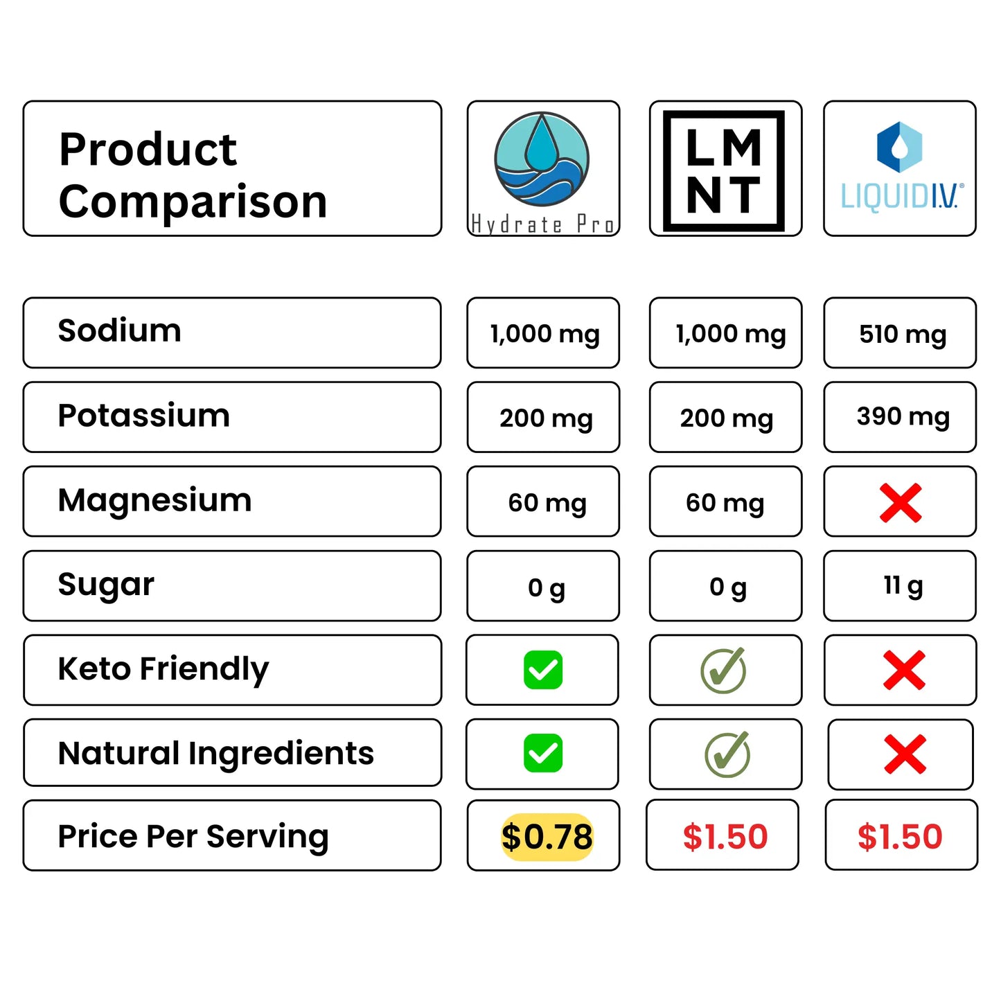 Product comparison chart for Hydrate Pro, LMNT, and LIQUIDIV with various metrics.