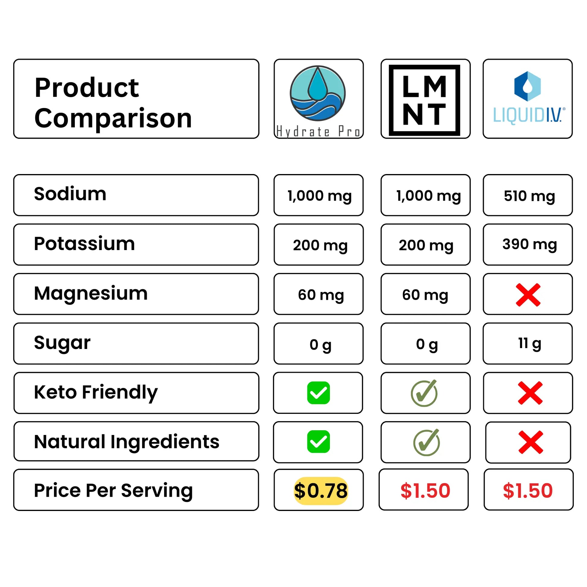 Product comparison chart for Hydrate Pro, LMNT, and LIQUIDIV with various metrics.