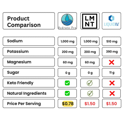 Product comparison chart for Hydrate Pro, LMNT, and LIQUIDIV with various metrics.