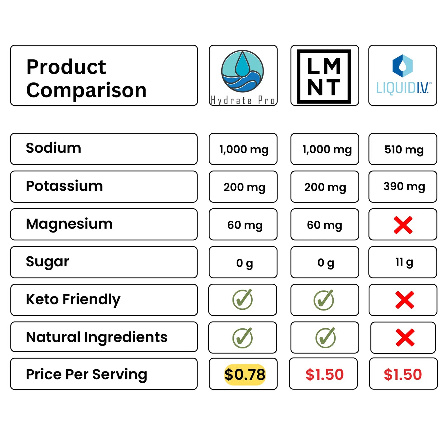 Compares Hydrate Pro to LMNT and Liquid IV showing Hydrate pro has similar ingredients to LMNT, but it $.78/serving vs $1.50/serving for LMNT.  Liquid IV has less sodium, more potassium, no magnesium, and 11 grams of sugar.  It costs $1.50.